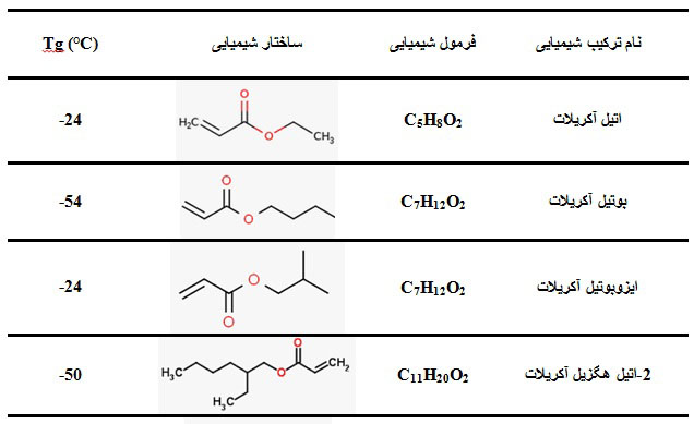acrylic monomers with high and low Tg 1