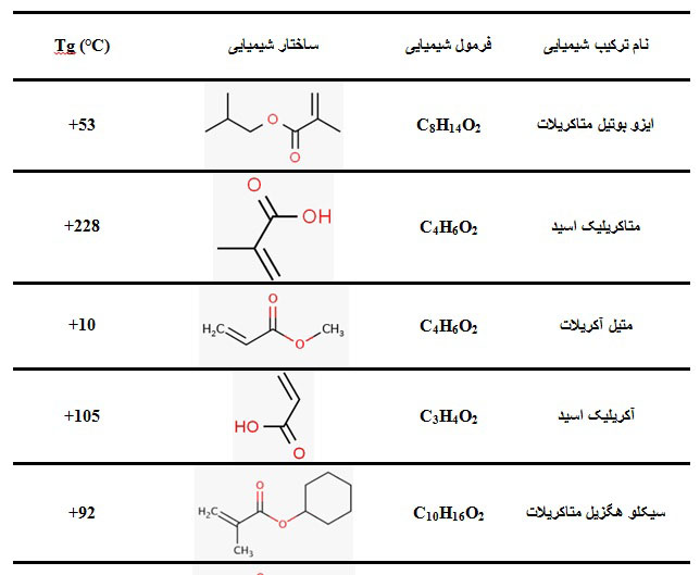 acrylic monomers with high and low Tg 3