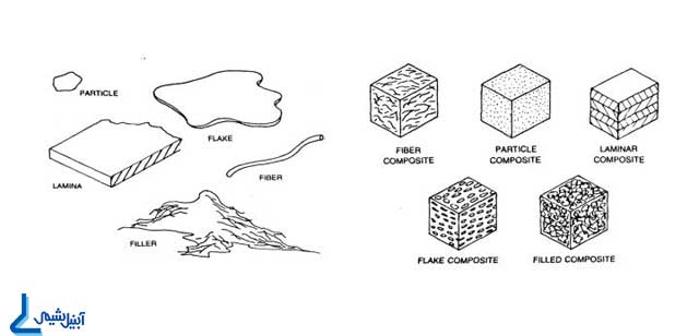 various type of composite particle